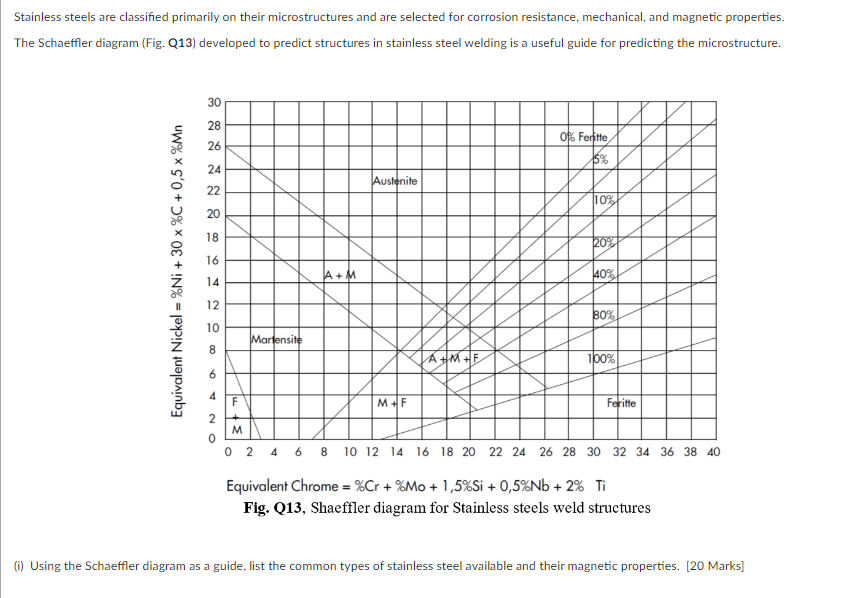 Solved Stainless steels are classified primarily on their