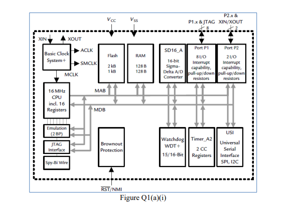 Voc Vss P2.x & P1.x & JTAG XIN/XOUT XIN XOUT ACLK | Chegg.com