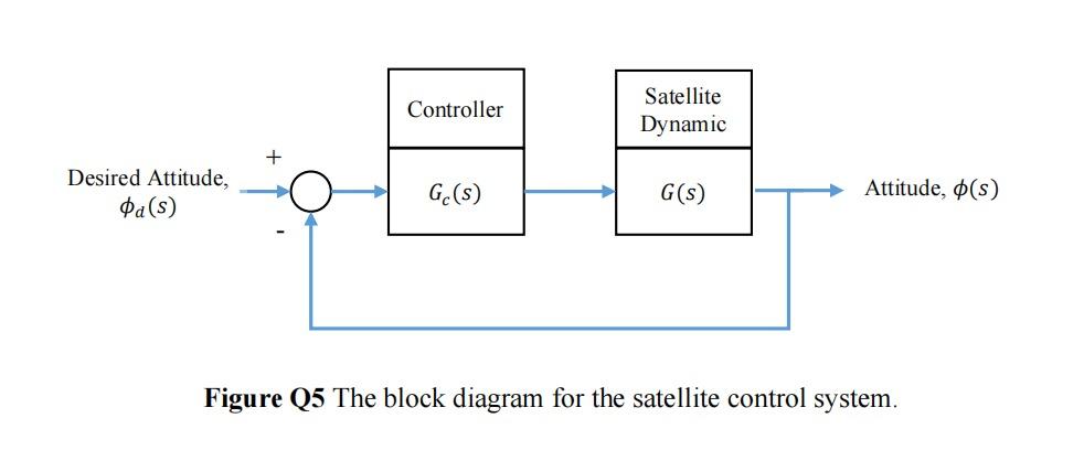 Q5 An attitude control system for a satellite vehicle | Chegg.com