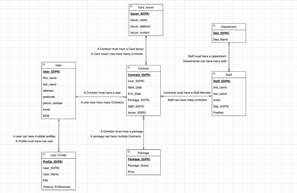 Convert the following entity-relationship diagram in | Chegg.com