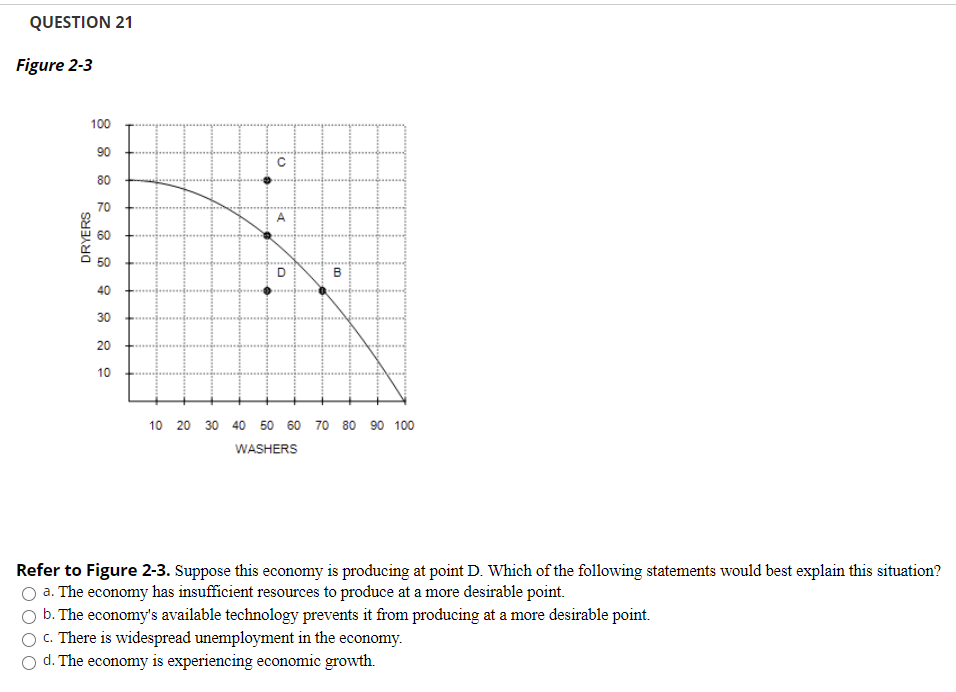 Solved Question Figure C A Dryers D B Chegg Com