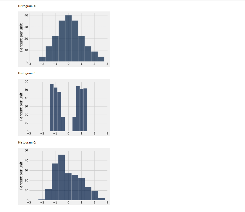 Histogram A:
Histogram B:
Histogram C: