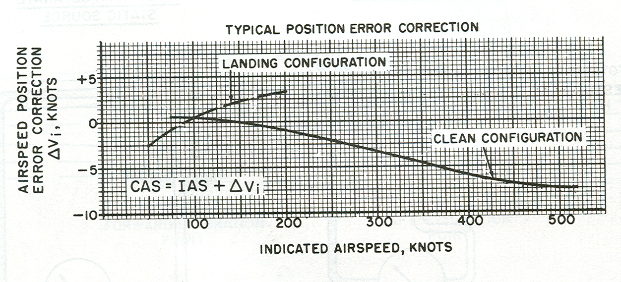 Solved Find the Calibrated Lift-Off Speed [KCAS] using the | Chegg.com