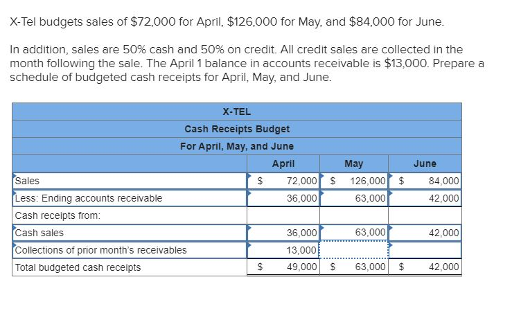 solved-x-tel-budgets-sales-of-72-000-for-april-126-000-chegg