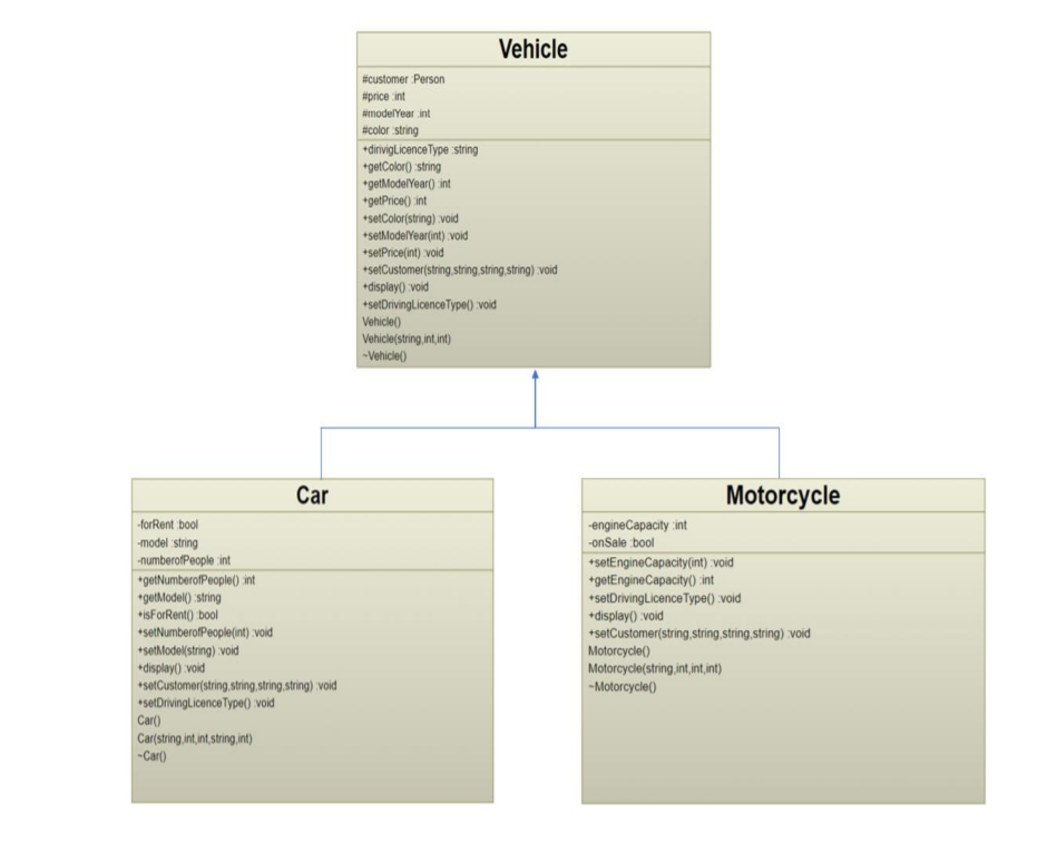 Solved Implement the classes whose class diagrams are given. | Chegg.com