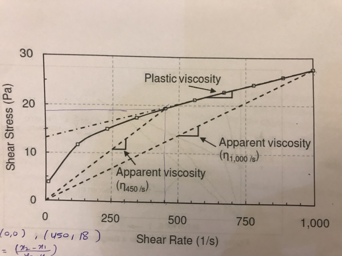 Solved 30 Plastic viscosity 20 Δ K . Apparent viscosity