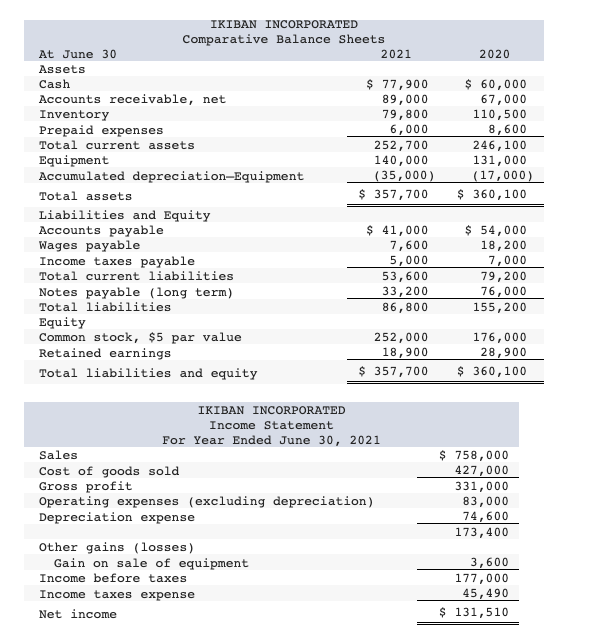 Solved 2020 IKIBAN INCORPORATED Comparative Balance Sheets | Chegg.com