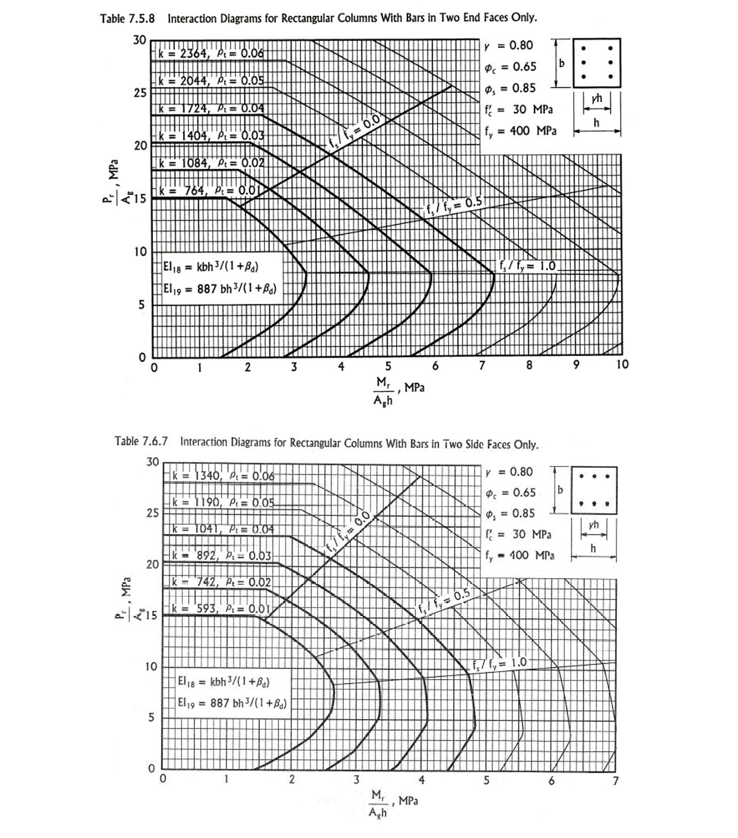 Table 7.5.8 Interaction Diagrams for Rectangular | Chegg.com