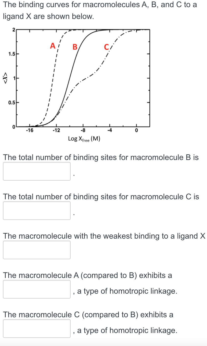 Solved The binding curves for macromolecules A,B, and C to a | Chegg.com