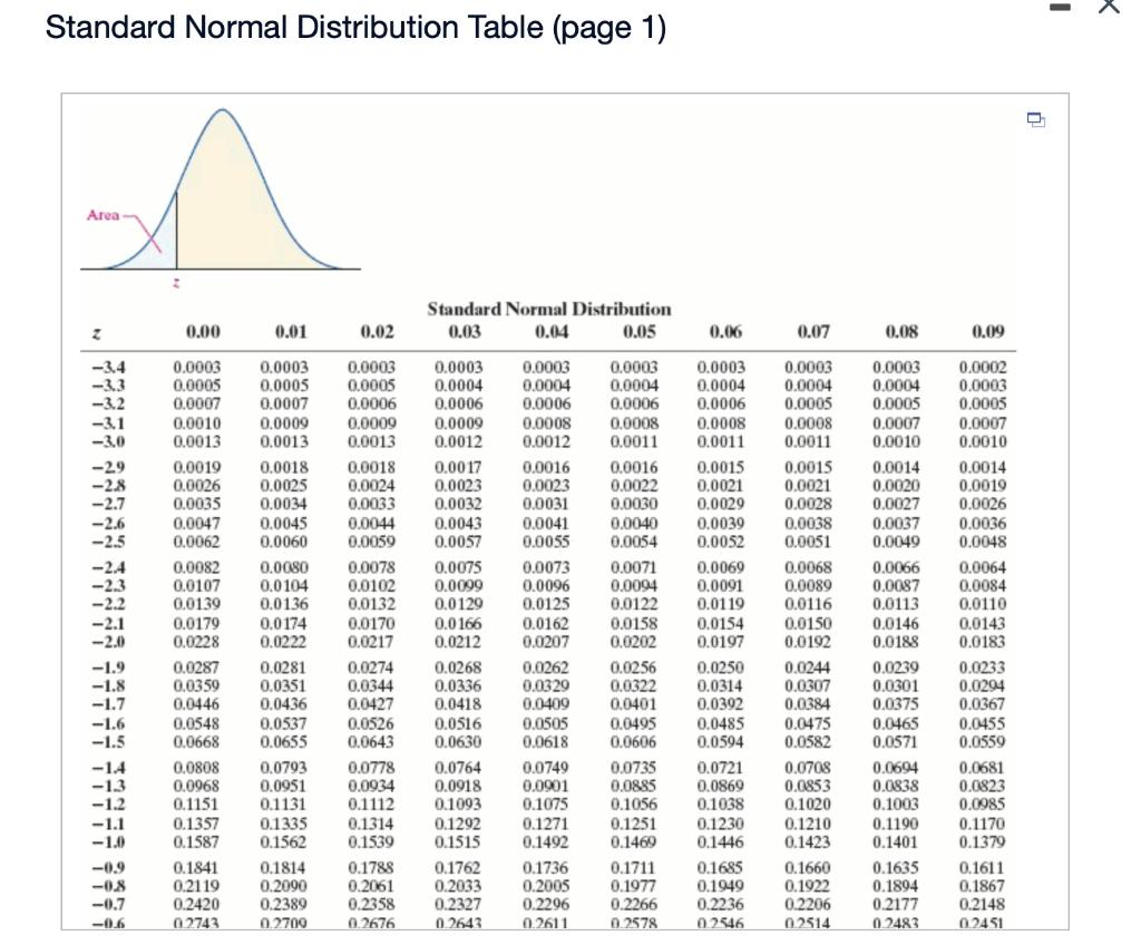 Solved - Standard Normal Distribution Table (page 1) Area 2 | Chegg.com