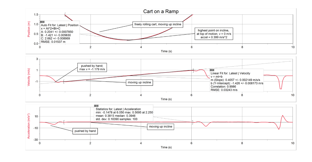Solved Cart on a Ramp 1.5 freely rolling cart, moving up | Chegg.com