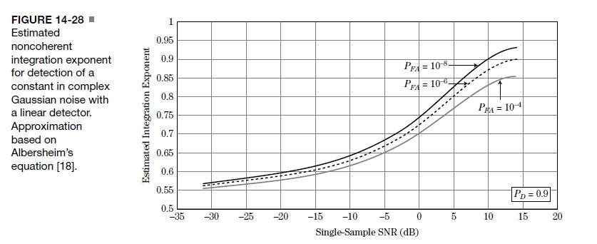 Solved If 100 samples, each having an SNR of 0 dB, are | Chegg.com