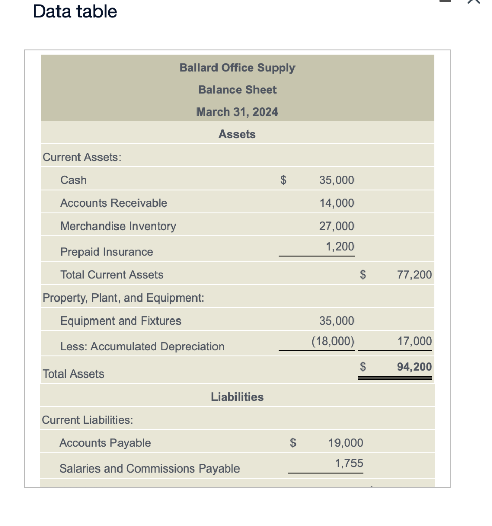Solved Ballard Office Supply's March 31, 2024, balance sheet