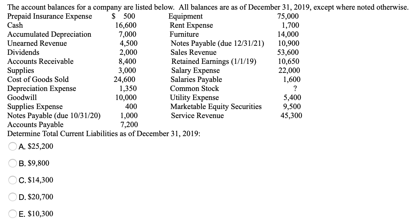 Solved The account balances for a company are listed below.