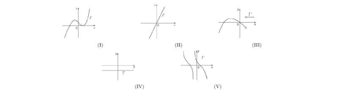 Solved 14. The graphs of five functions are given in figures | Chegg.com