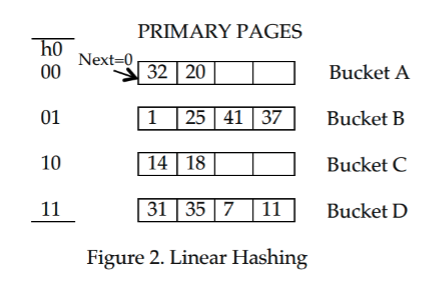 Solved Consider Following Linear Hashing Index To Answer The | Chegg.com