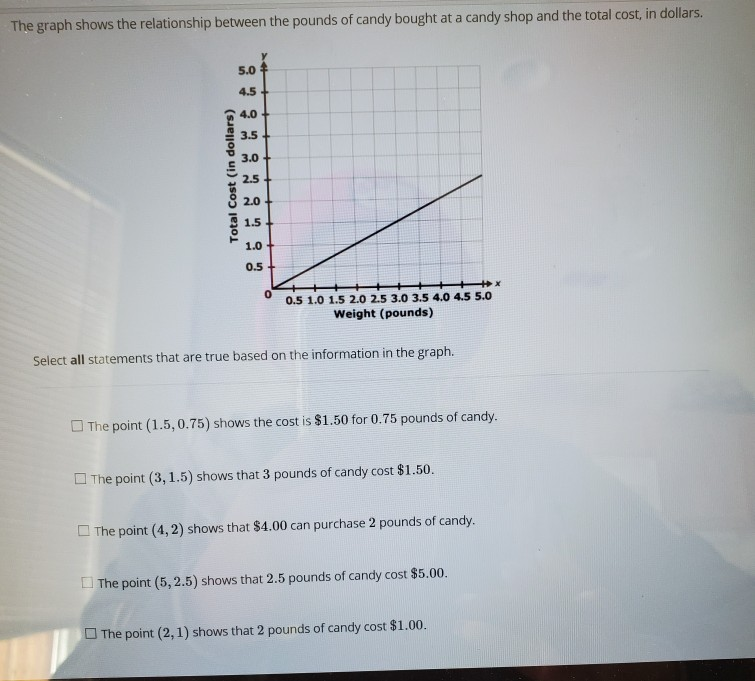 Solved The graph shows the relationship between the pounds | Chegg.com