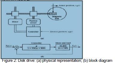 Solved A disk drive is a position control system in which a | Chegg.com