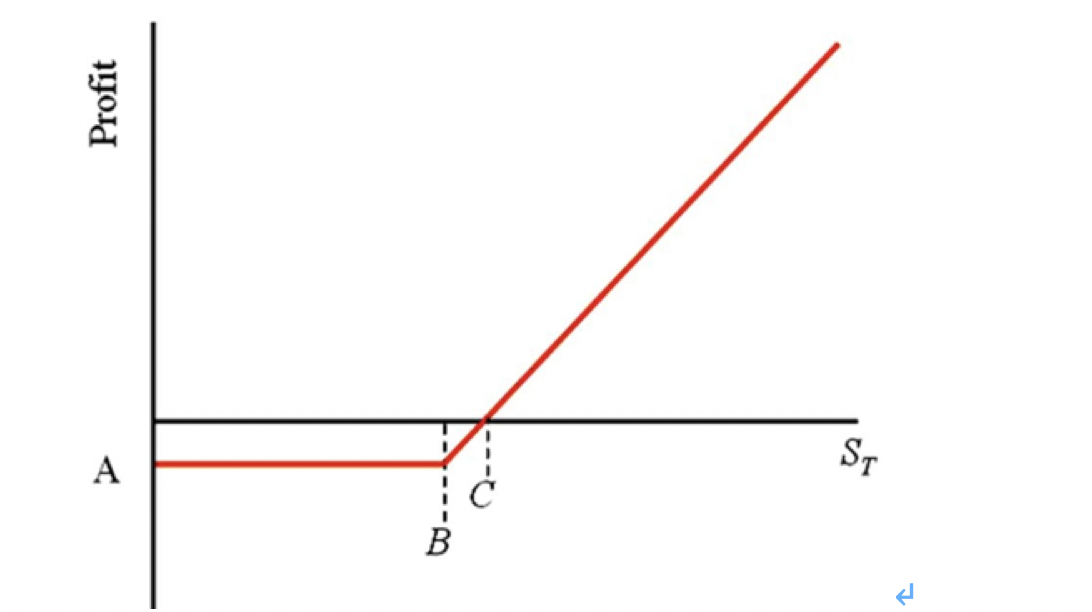 Solved 2. Consider the following payoff diagram for a | Chegg.com