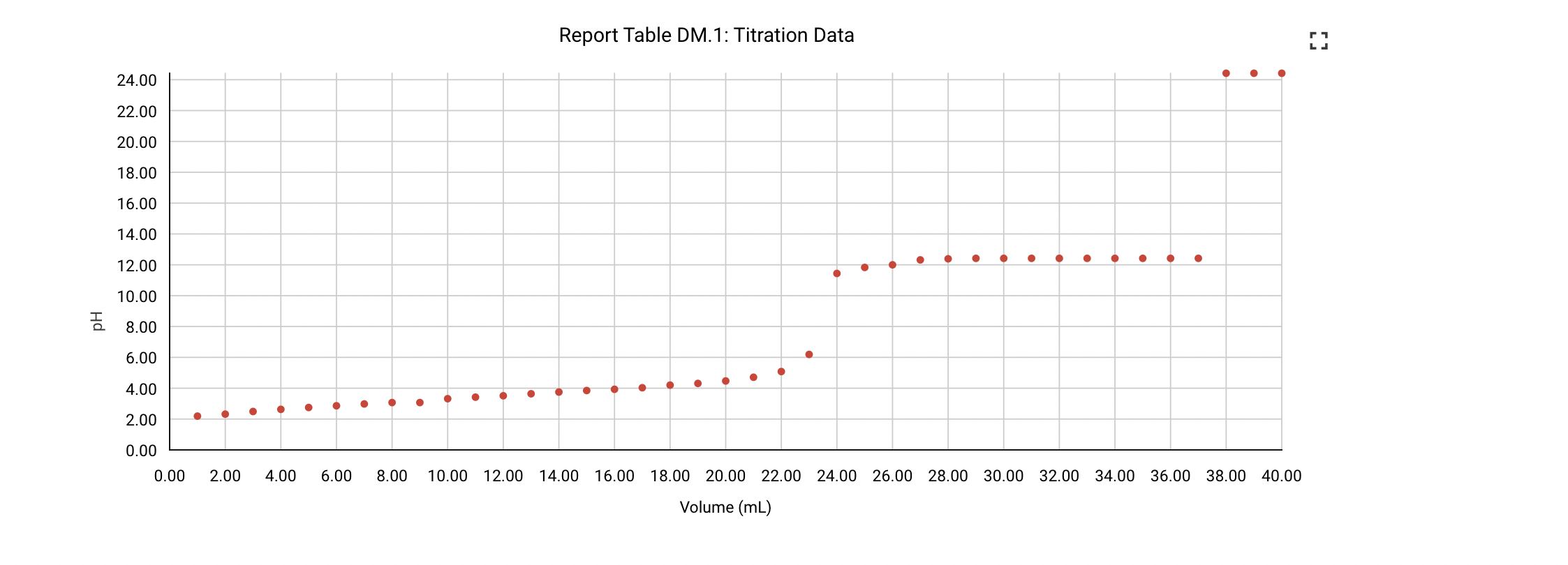 Report Table DM.1: Titration Data Titration of | Chegg.com