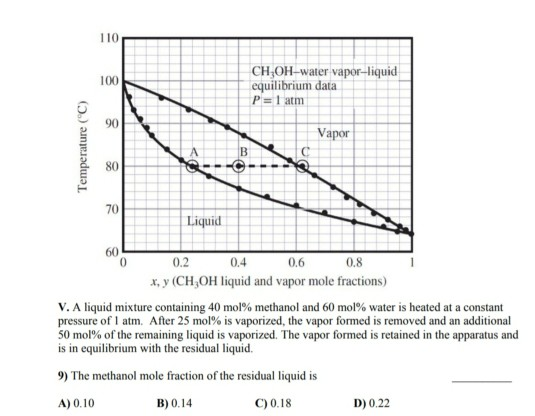 Solved CH OH-water vapor-liquid equilibrium data P= I am | Chegg.com