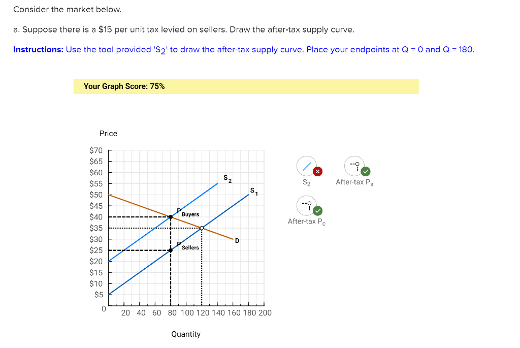 Solved Consider The Market Below A Suppose There Is A 15 Chegg