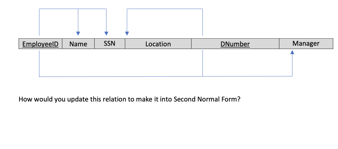Solved Employeeld Name SSN Location DNumber Manager How | Chegg.com
