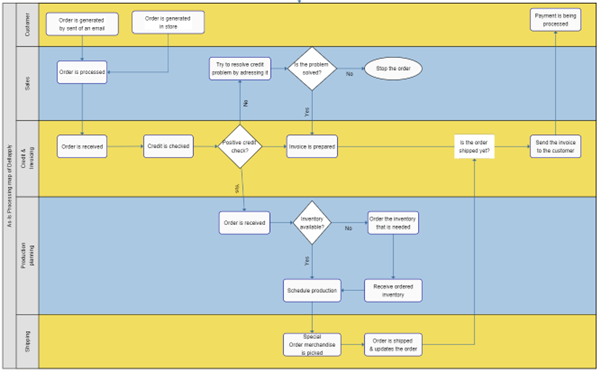 Solved 1. ﻿Draw the As-Is ﻿process for John using a swimlane | Chegg.com