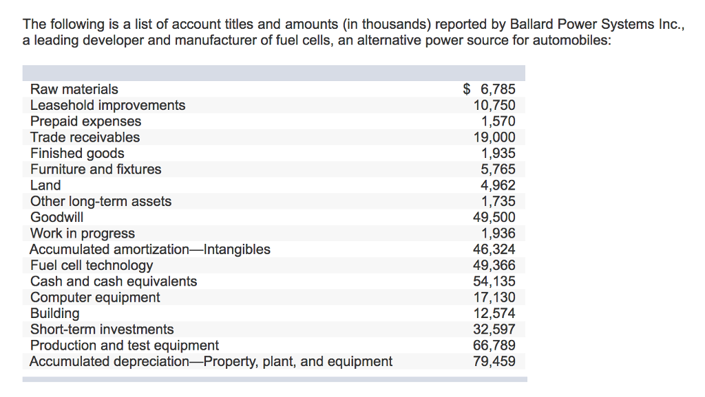 Solved The following is a list of account titles and amounts