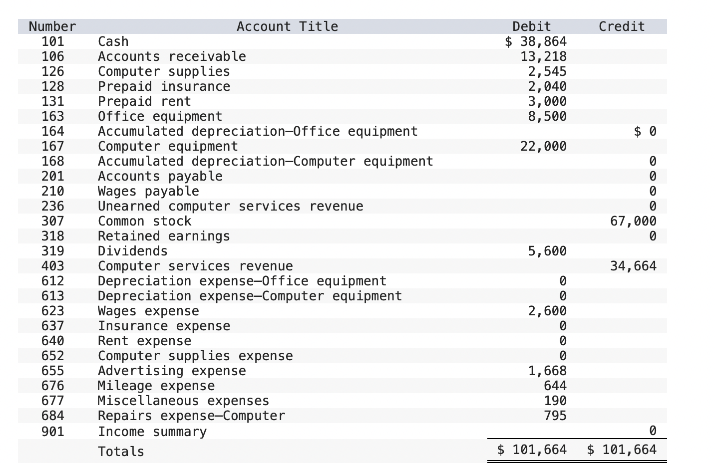 Solved Number Account Title 101 Cash 106 126 Accounts