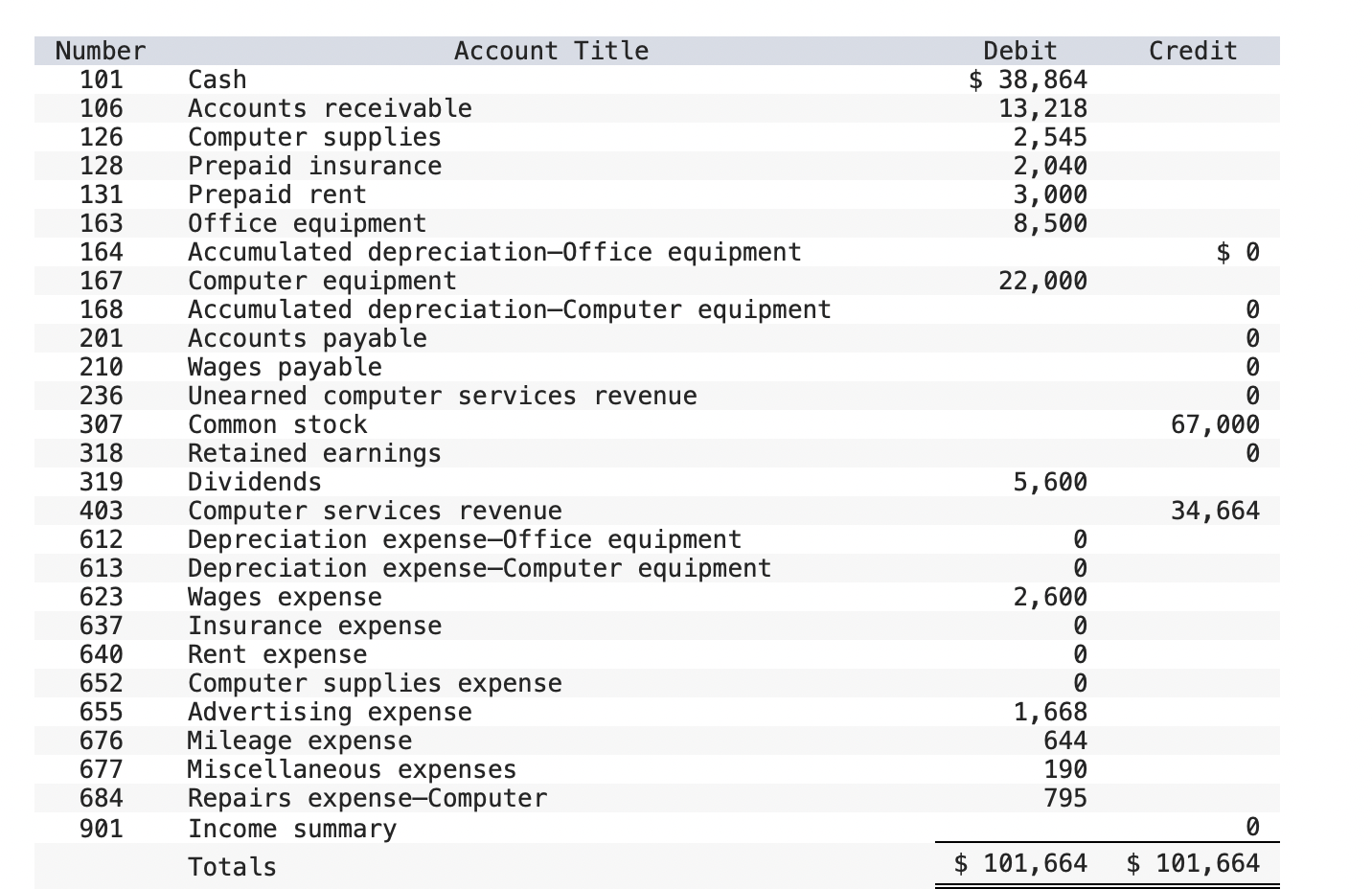 Solved Number Account Title 101 Cash 106 126 Accounts 