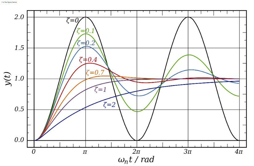 Solved The system is slighty underdamped when ζ=0.7 The | Chegg.com