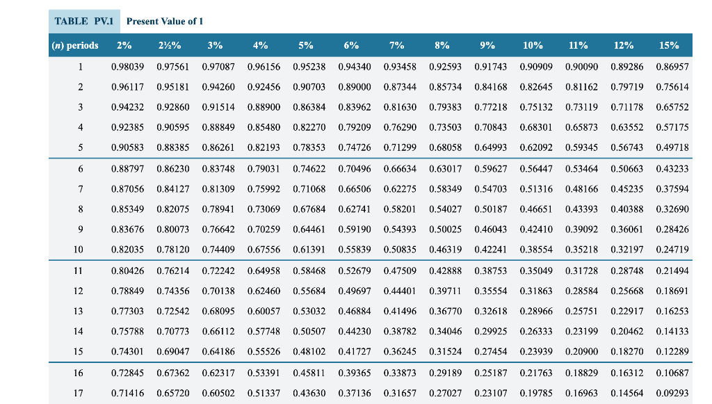 T values table. Pv of annuity table. present value table. present value of annuity. pv таблицы.