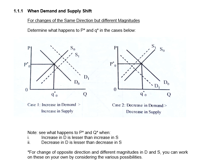 Solved 1.1.1 When Demand and Supply Shift For changes of the