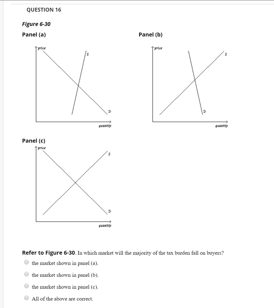 Solved QUESTION 16 Figure 6-30 Panel (a) Panel (b) Price | Chegg.com