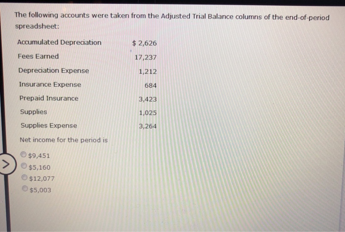 Solved The following accounts were taken from the Adjusted | Chegg.com