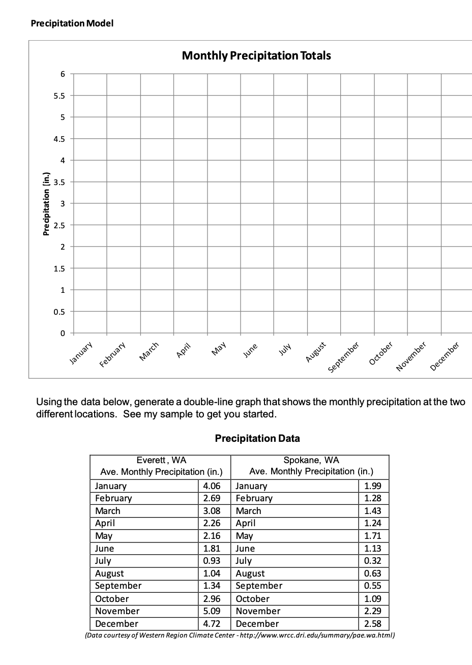 Solved Precipitation Model Using The Data Below, Generate A | Chegg.com