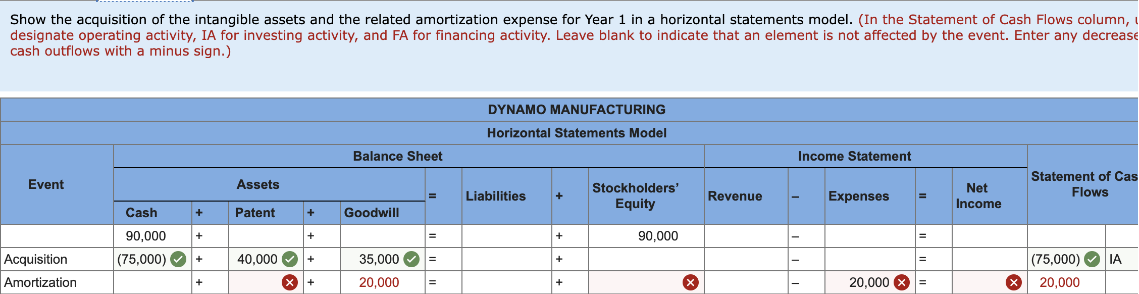 Solved Dynamo Manufacturing paid cash to acquire the assets | Chegg.com