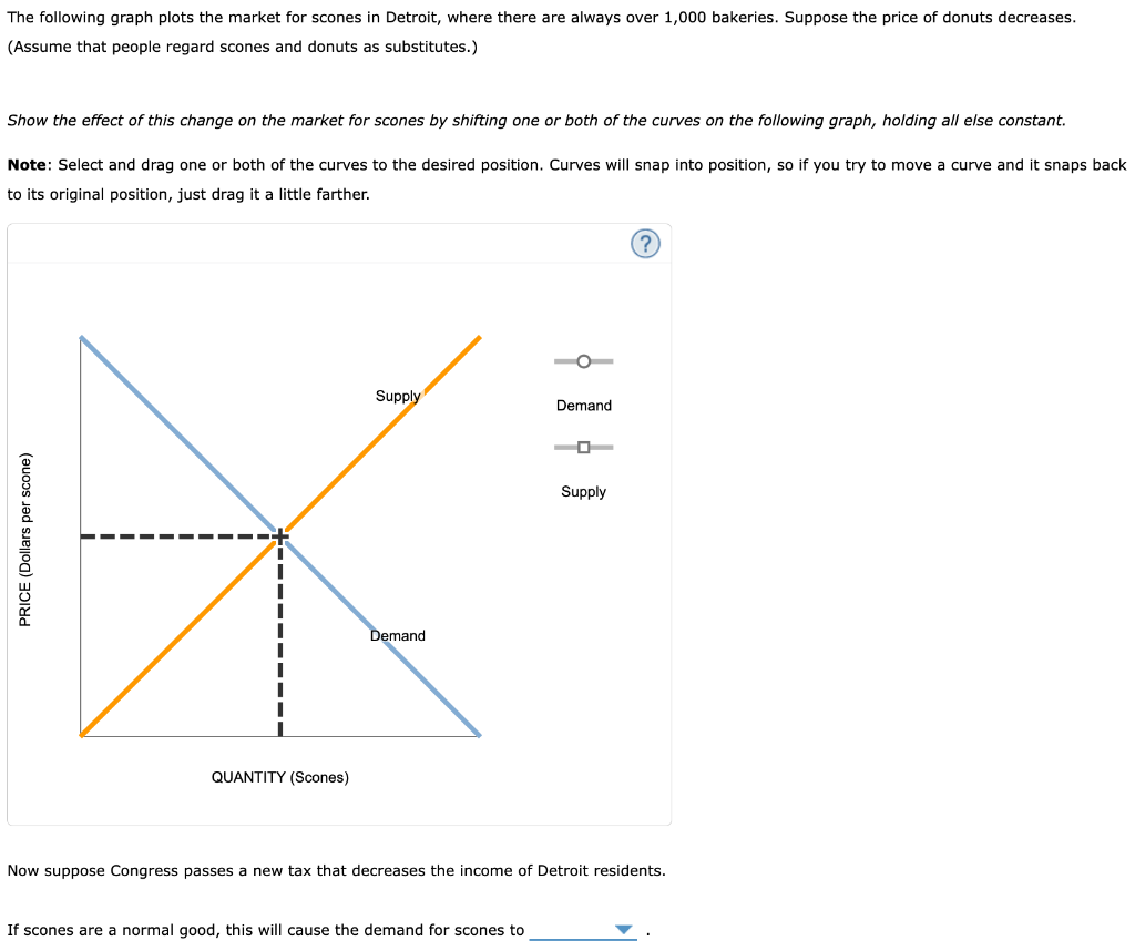 Solved The following graph plots the market for scones in
