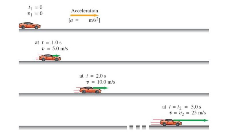 Solved Acceleration of a car: a) A car accelerates along a | Chegg.com