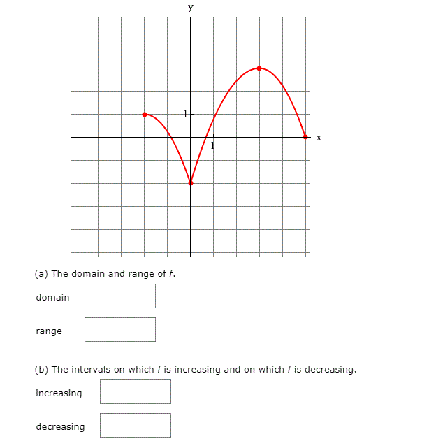 Solved (a) The domain and range of f. domain range (b) The | Chegg.com