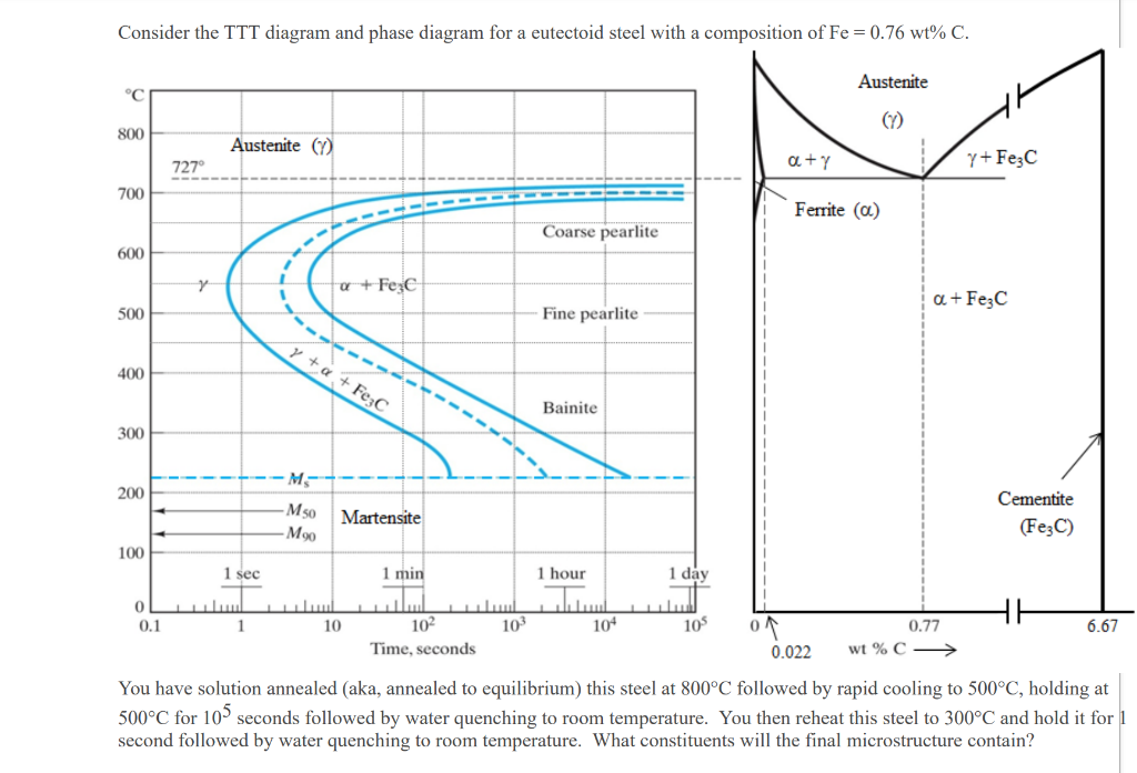 Solved Consider the TTT diagram and phase diagram for a | Chegg.com