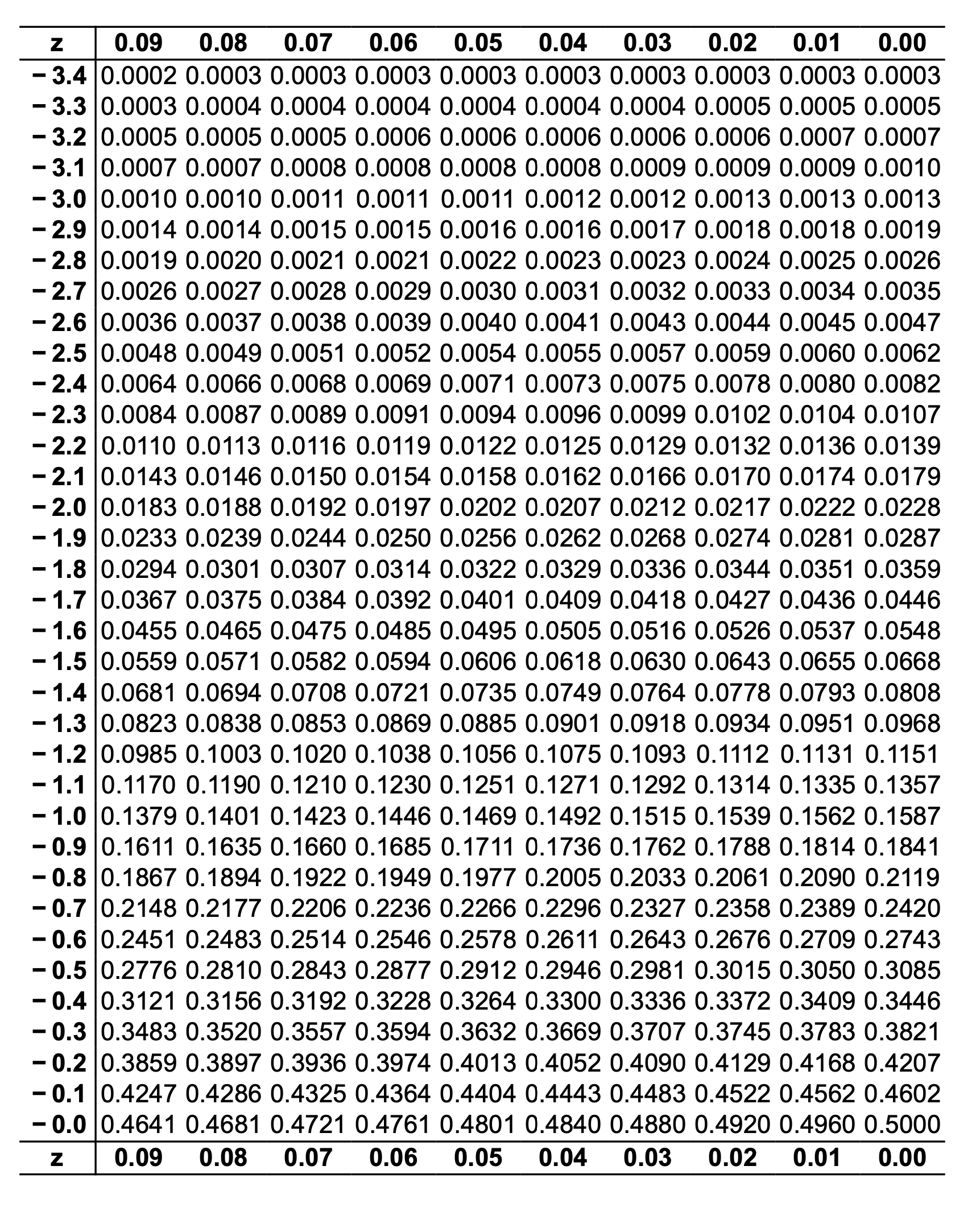 14 Scores 冊子のみ Solved Use a table of cumulative areas under the normal