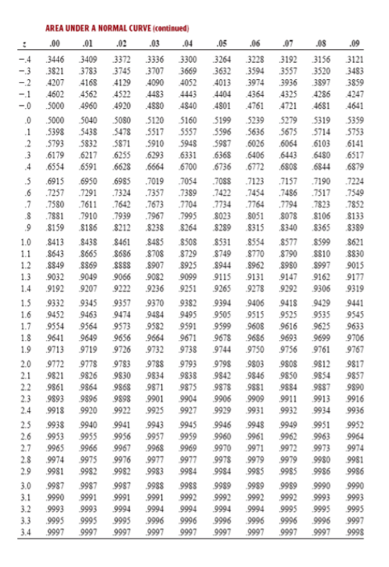 Solved Find the percent of the total area under the standard | Chegg.com