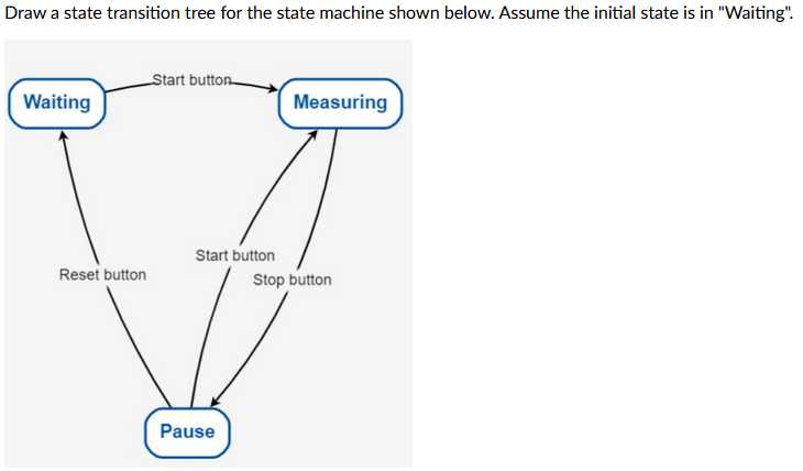 Solved Draw a state transition tree for the state machine | Chegg.com