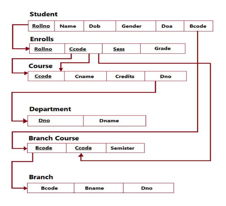 1. Develop a SQL query to list details of Departments | Chegg.com