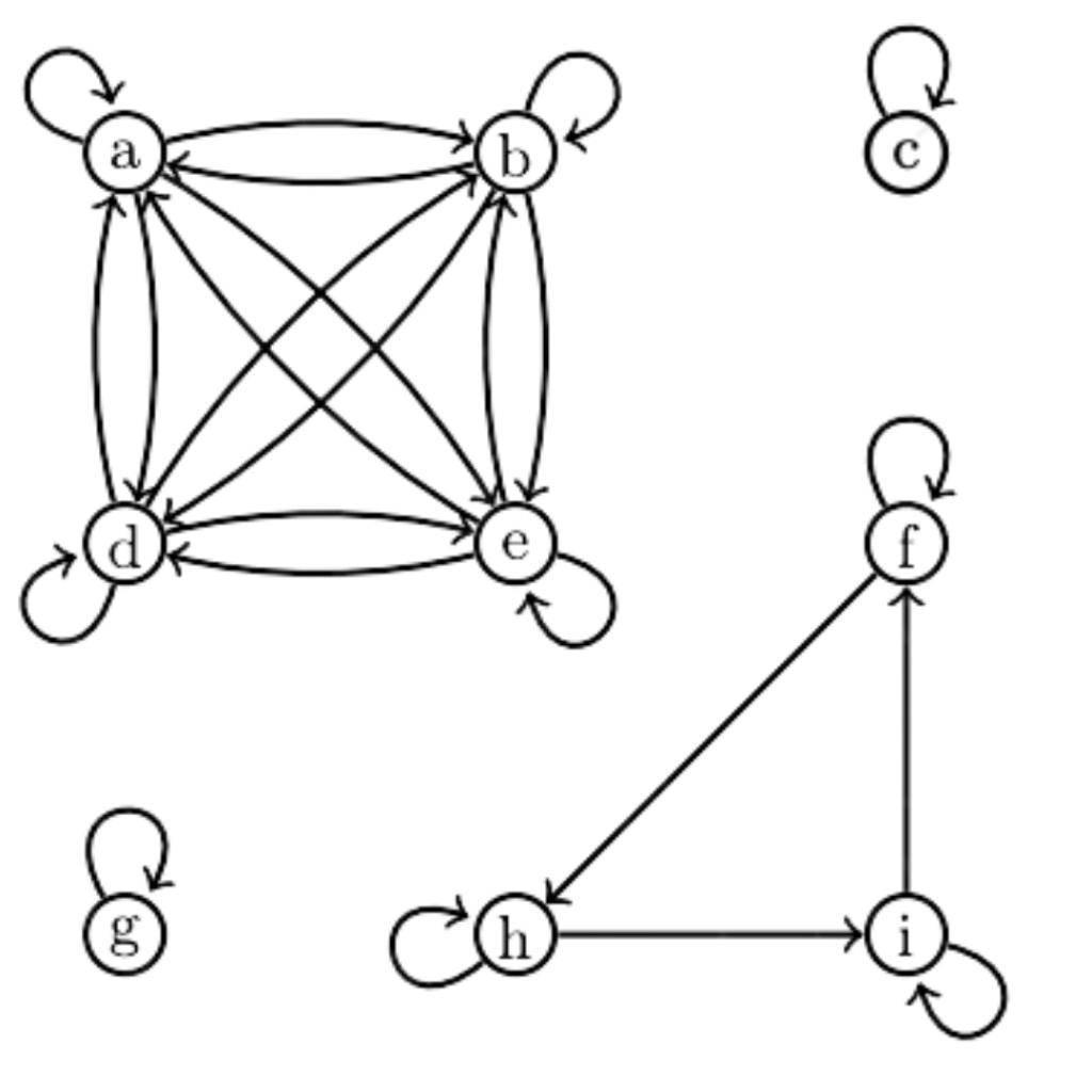 Solved Let E Be The Binary Relation On The Set {a, B, C, D, | Chegg.com