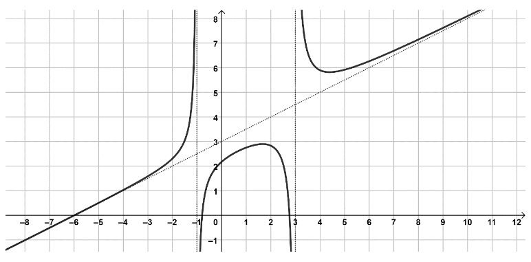 Solved a) Find the equations of any asymptotes to the | Chegg.com