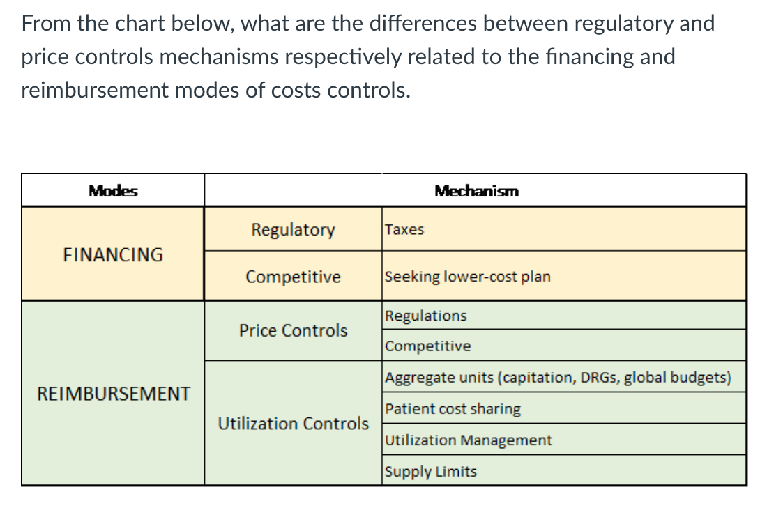 Solved From the chart below, what are the differences | Chegg.com