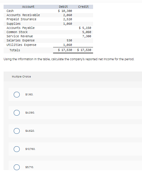 Solved Using the Information In the table, calculate the | Chegg.com